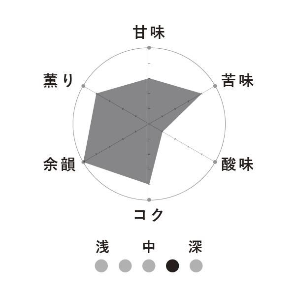 ノエル2025 テイスティングチャート