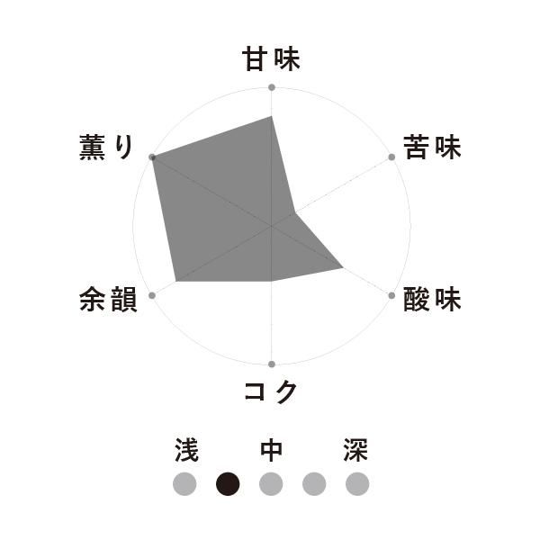 テイスティングチャート