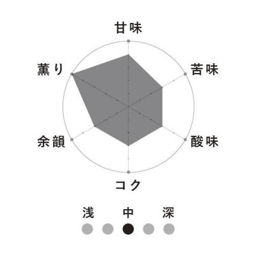 テイスティングチャート