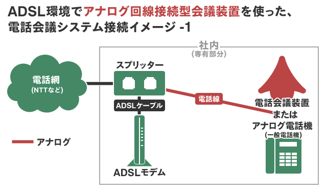 ADSL環境でアナログ回線接続型会議装置を使った、電話会議システム接続イメージ1