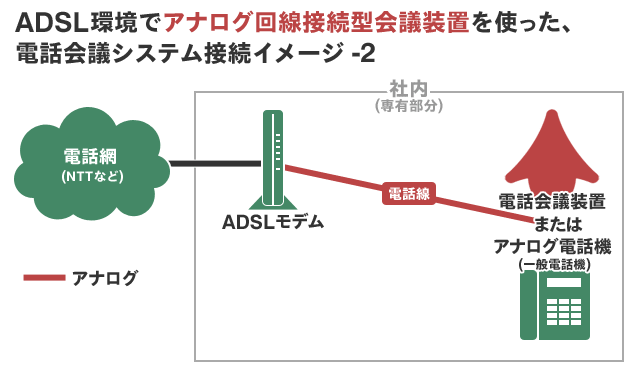 ADSL環境でアナログ回線接続型会議装置を使った、電話会議システム接続イメージ2