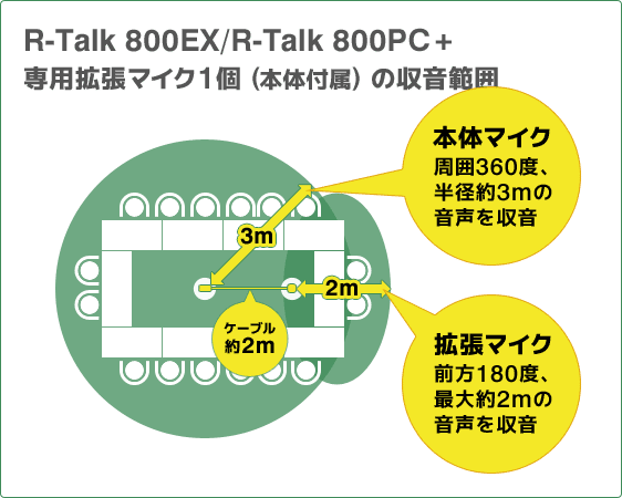 R-Talk 800PCの基本収音範囲