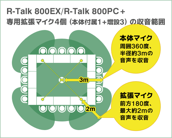 R-Talk 800PCの最大収音範囲