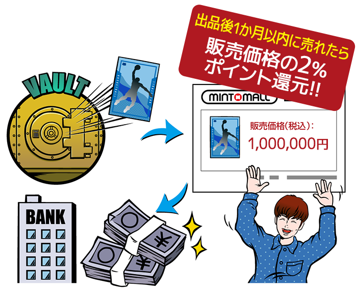 出品1ヶ月以内に売れたら販売価格の2%をポイント還元!!