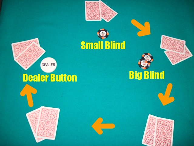ゲームの目的と進行手順 カジノ ポーカー用品専門サイト Casino Paradise カジノパラダイス
