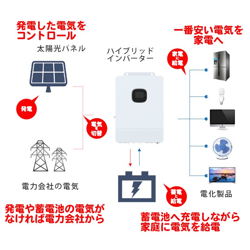 世界最新 30万円からはじめる太陽光発電 ソーラー発電 パネル蓄電セット 7200wh 家庭用蓄電池 1600w ソーラーパネル