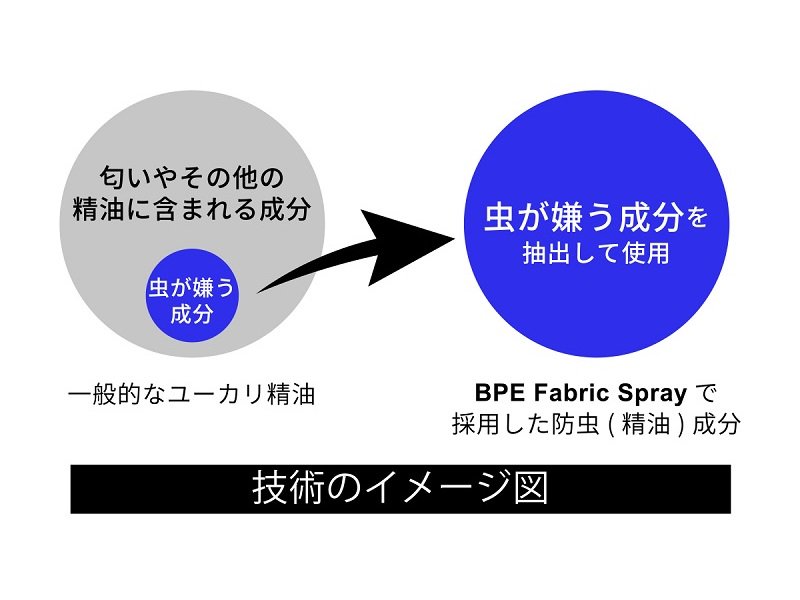 BPE Fabric Spray <img class='new_mark_img2' src='https://img.shop-pro.jp/img/new/icons5.gif' style='border:none;display:inline;margin:0px;padding:0px;width:auto;' />