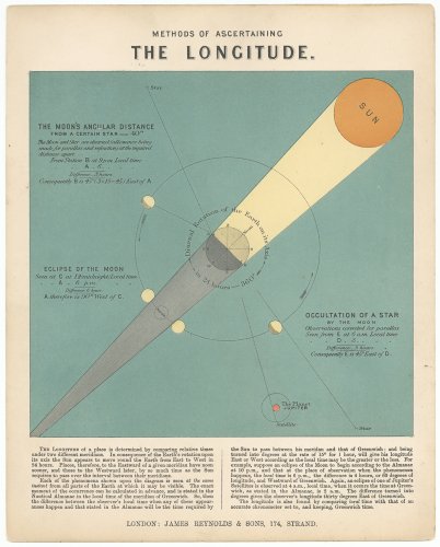 天文図版「THE LONGITUDE」（イギリス 1868年頃）