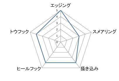 UNPARALLEL(アンパラレル) REGULUSU LV(レグルス LV) ※ハイ