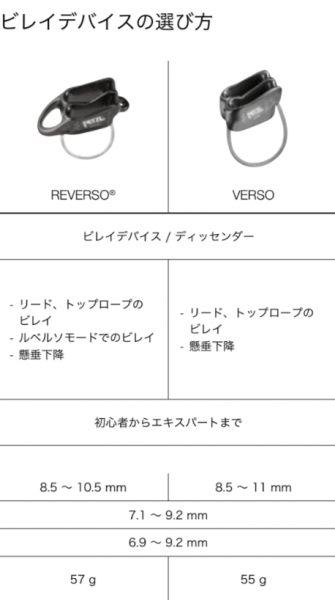 Petzl(ペツル) NEW REVERSO(ニュールベルソ) ※57g 対応ロープ8.5〜10.5mm