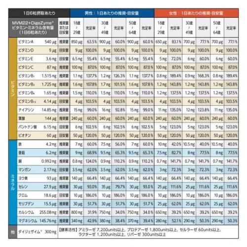 UP ATHLETE(桼ԡ꡼) MVM22+DigeZyme(R)(֥22+) ʣ祵ץ ӥߥ12 ߥͥ10 ò5 >2027/07