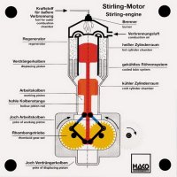 スターリングサイクルエンジン β型（ロンビック機構式）