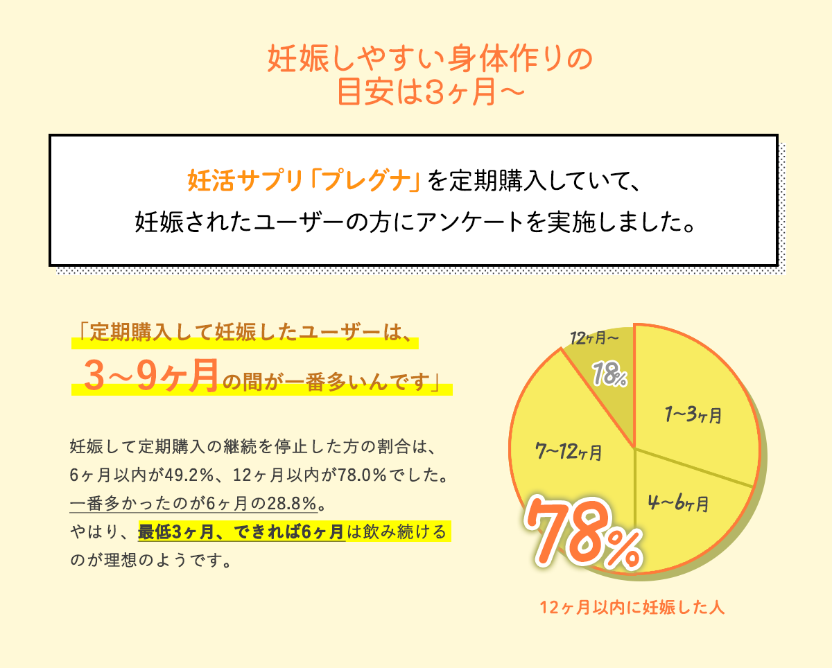 「定期購入して妊娠したユーザーは、3〜9か月の間が一番多いんです」