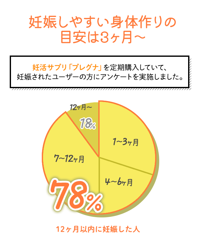 「定期購入して妊娠したユーザーは、3〜9か月の間が一番多いんです」