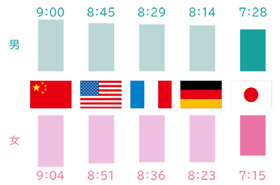 平均睡眠時間の国際比較