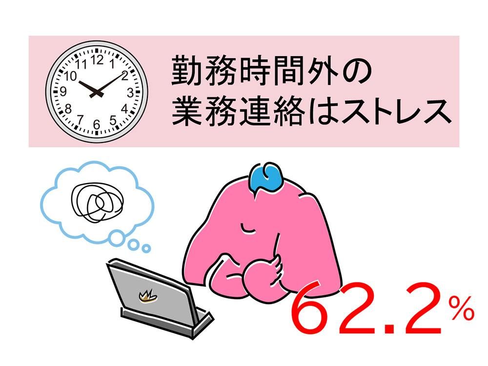 勤務時間外の業務連絡をストレスに感じている人は6割以上。ラテシアちゃんの眠り方改革。