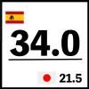34.0