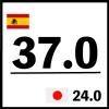 37.0