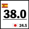 38.0