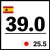 39.0