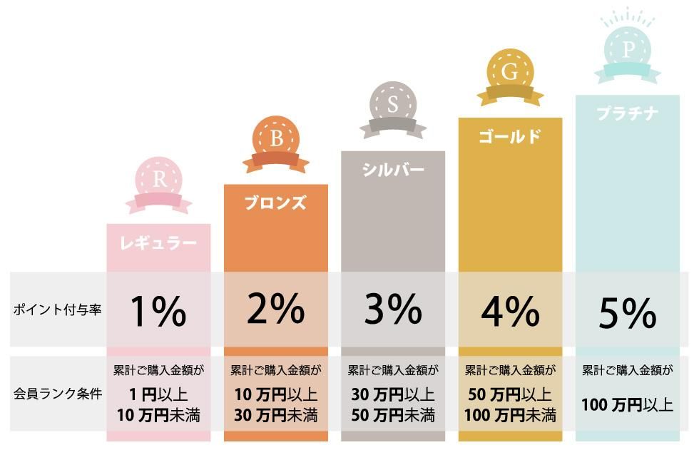 プチリュバンオンラインショプ会員ランク制度について