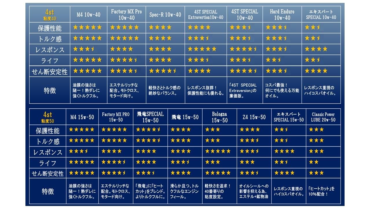 4stエンジンオイル - 高品質な2st、4stのエンジンオイルを販売 4stエンジンオイル - 高品質な2st、4stのエンジンオイルを販売