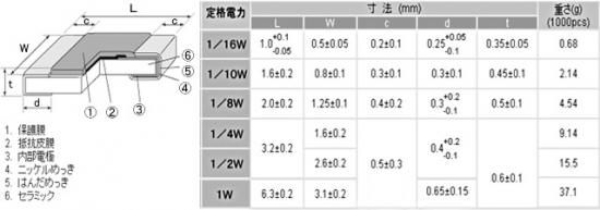3216型 1 4w チップ抵抗 通販 草心led