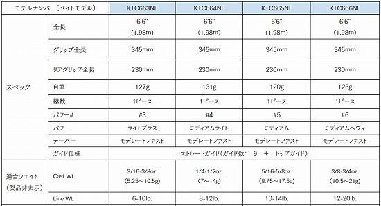 KEITECH ケイテックカスタムロッドNFシリーズ 66キャスティング KEITECH ケイテックカスタムロッドNFシリーズ 66キャスティング