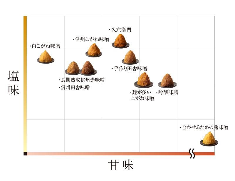 酢重の味噌 味噌マップ 甘味と塩味