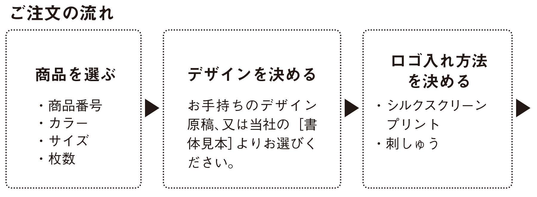 プリント・刺しゅうのオーダー方法｜スズショウ・アンナ