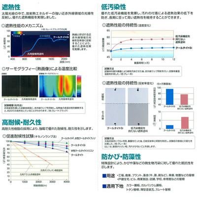 塗料品/塗装】屋根用遮熱塗料 クールタイト 16kgセット 艶有/3 塗料品/塗装】屋根用遮熱塗料 クールタイト 16kgセット 艶有/3