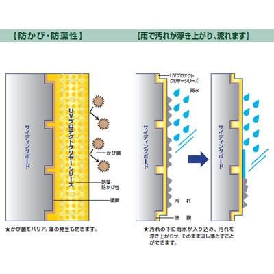 塗料品／弱溶剤／上塗り】高意匠サイディングボード用フッ素系