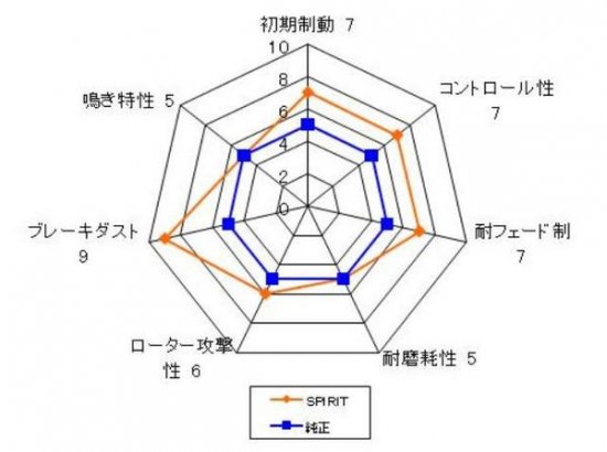 送料無料 シビック FD2 フロント（純正ブレンボキャリパー用）スーパー