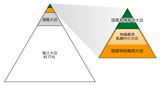 醤油・味噌・とうふの主原料になる国内の食用大豆の流通量のイメージ