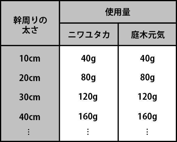 庭木の樹勢回復】 ニワユタカ肥料セット 400g 大袋