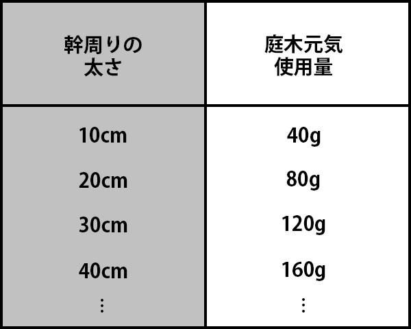 庭木元気の使い方2