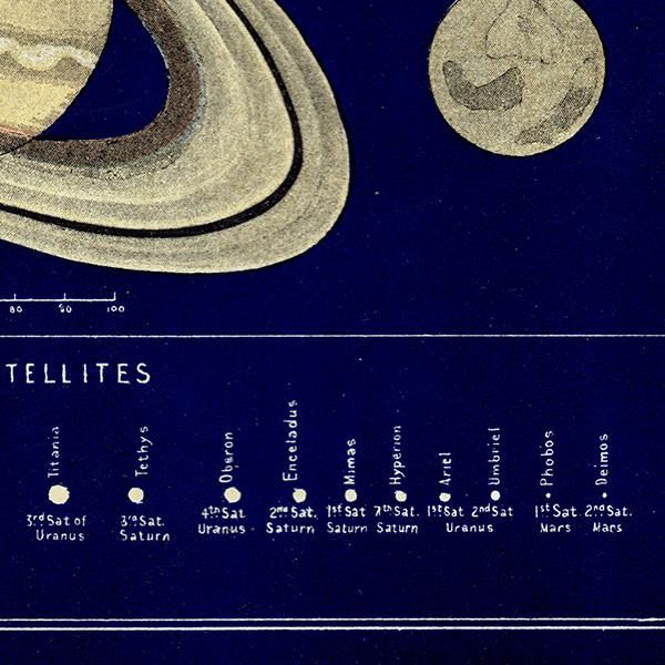 天文学】 太陽、木星、土星などの惑星のサイズ比較 1890年