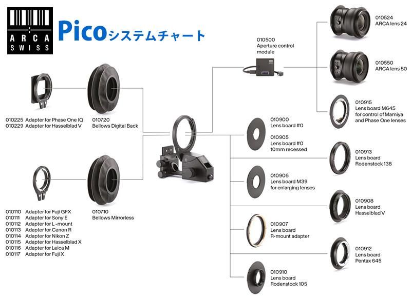 ArcaSwiss Pico System