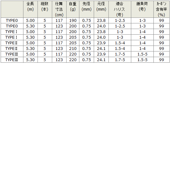 宇崎日新 ゼロサム磯 弾 X4 タイプ1 530 / 磯竿 （お取り寄せ商品）