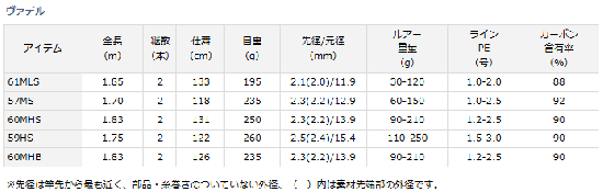 ダイワ ヴァデル 60MHB