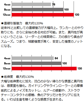 ダイワ モアザン 12ブレイド 16lb 0 8号 150m ライムグリーン Peライン お取り寄せ商品