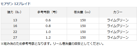 ダイワ モアザン 12ブレイド 16lb 0 8号 150m ライムグリーン Peライン お取り寄せ商品