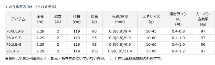 Daiwa 76ULS-S オフショアロッドイカメタルおまとめ割引あり Daiwa 76ULS-S オフショアロッドイカメタルおまとめ割引あり