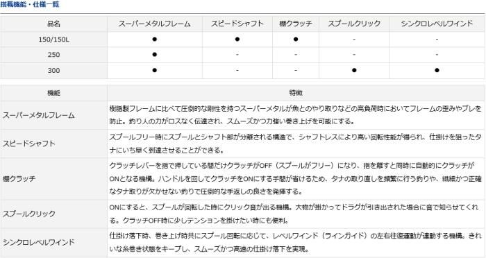 ダイワ 17 ダイナスター 150 両軸リール ダイワ 17 ダイナスター 150 両軸リール