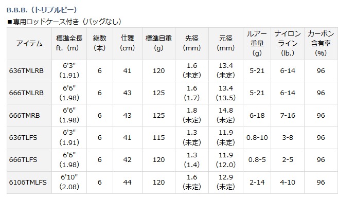 ダイワ B.B.B. (トリプルビー) 666TMRB (ベイト)