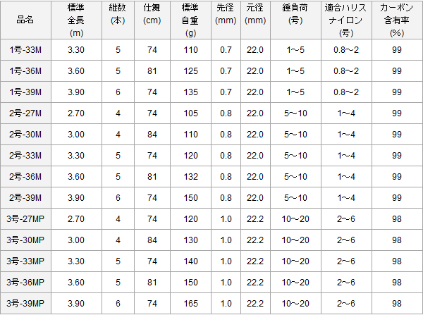 ダイワ 小継 飛竜 1-36M (マルチレングス/36-30) (お取り寄せ商品) ダイワ 小継 飛竜 1-36M (マルチレングス/36-30) (お取り寄せ商品)