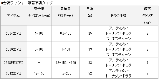 ダイワ RCS エアスプールII 2004 (ゴールド) / SLP WORKS ダイワ RCS エアスプールII 2004 (ゴールド) / SLP WORKS