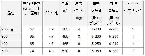 ダイワ タナセンサー 300 (右ハンドル) / リール ダイワ タナセンサー 300 (右ハンドル) / リール