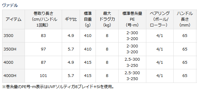 DAIWA 15ヴァデル 4000Hの最安値・インプレ・釣果 | 本音の