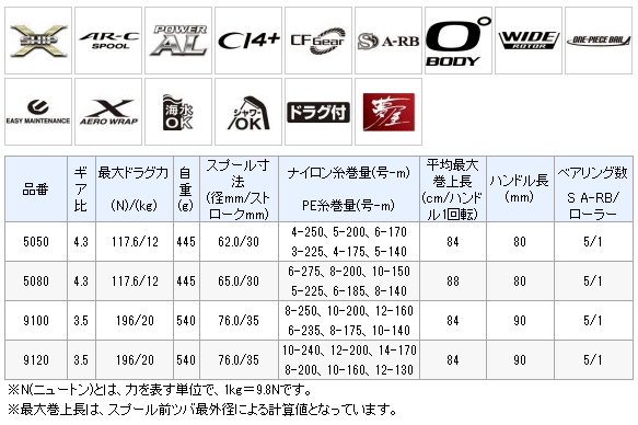 シマノ 14 ブルズアイ 5080 / リール